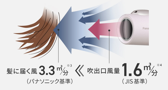 周りの風を巻き込みながら増幅し、大風量が髪に届く