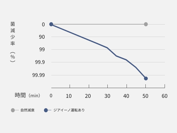 空気中を浮遊する菌を吸引し、本体内部で生成する次亜塩素酸水溶液のチカラで除菌