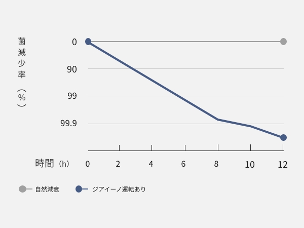 キレイになった空気とともに気体状の次亜塩素酸を放出、付着した菌を除菌します