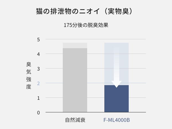 ペットのおしっこ・うんちのニオイを脱臭