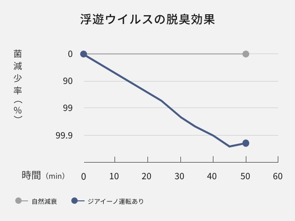 生成した次亜塩素酸で、浮遊ウイルスを本体内で抑制