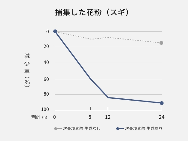 保護エレメント上で捕集した有害物質を抑制