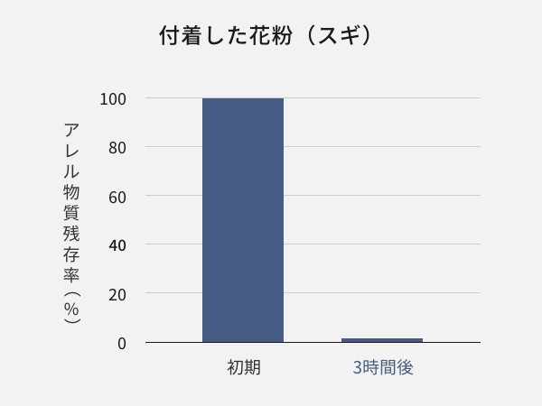 室内に付着している花粉・アレル物質を抑制