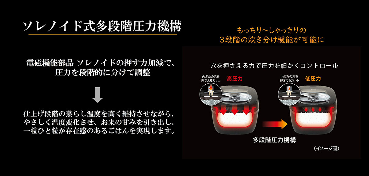 ソレノイド式多段階圧力機構 もっちり～しゃっきりの3段階の炊き分け機能が可能に イメージ図