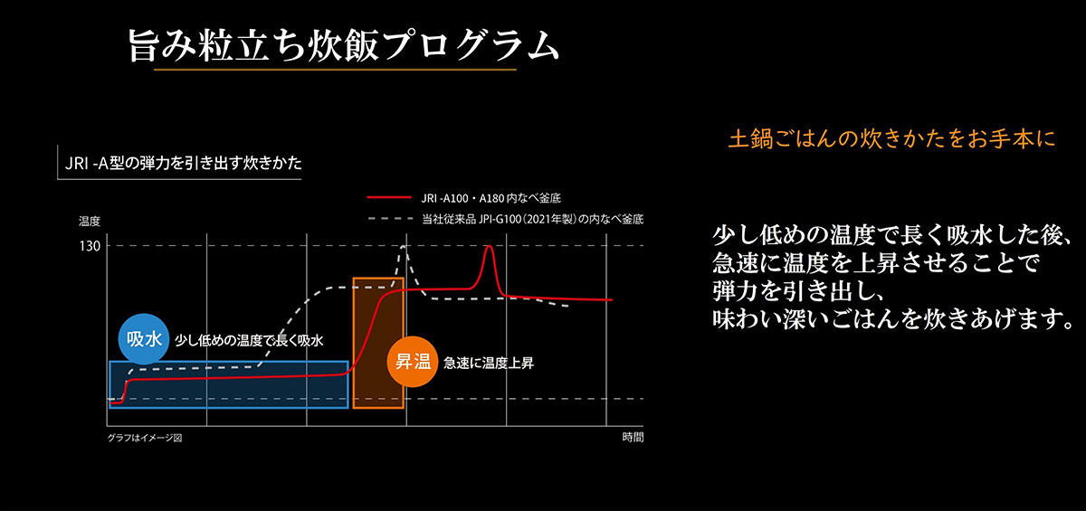土鍋ごはんの炊き方をお手本に イメージ図