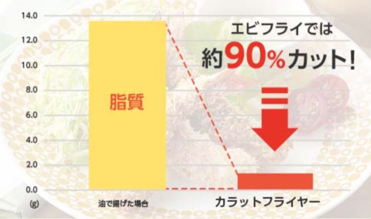 エビフライの実験では、脂肪分がなんと90％もカット！