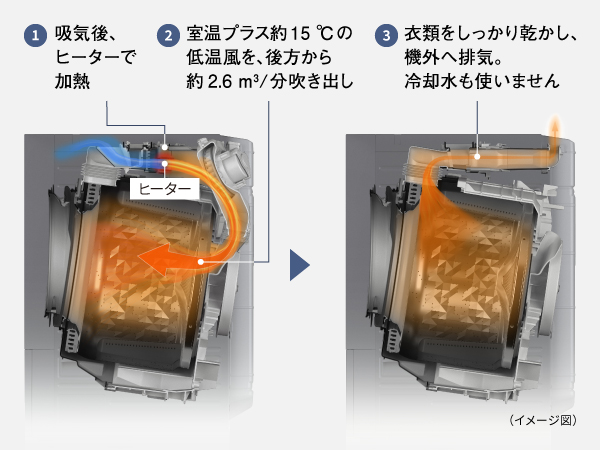 衣類にやさしくシワを抑えて乾かす