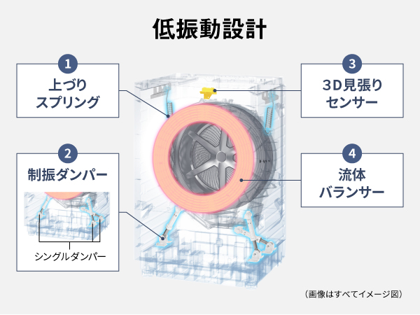 日本の住宅環境に配慮した「低振動設計」