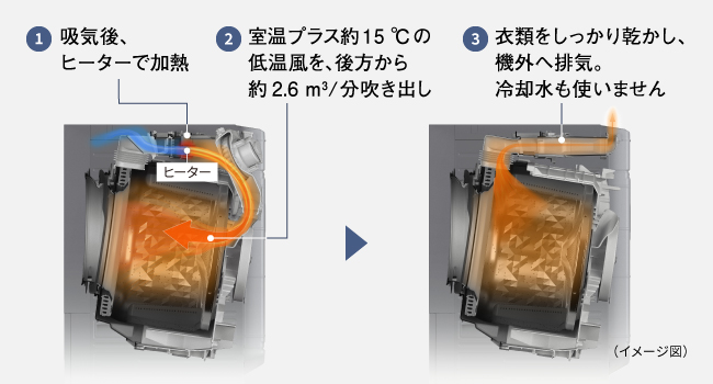 低温の大風量で乾かす「低温風パワフル乾燥」