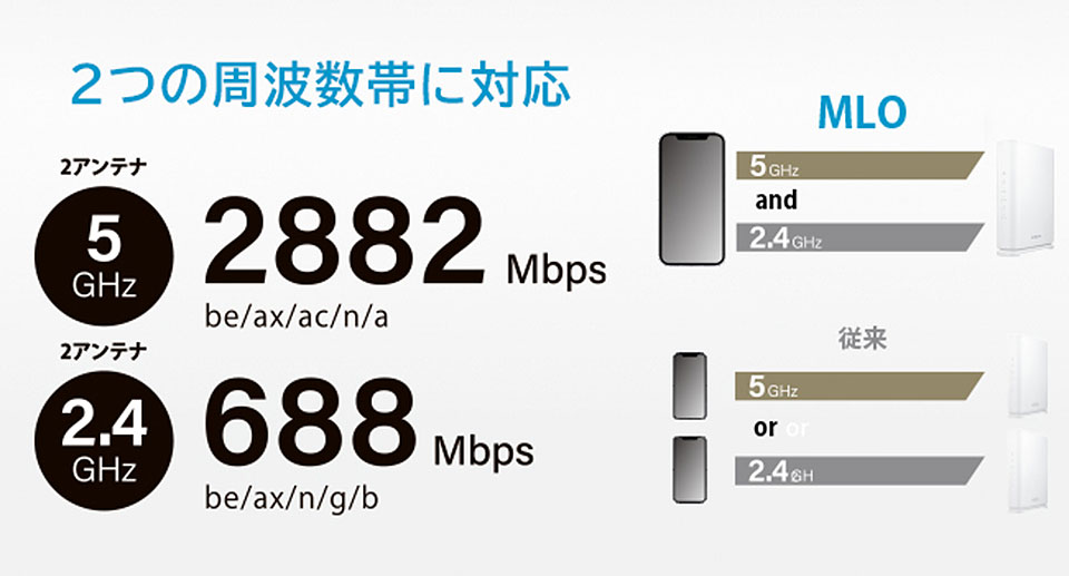 デュアルバンドで高速通信を実現