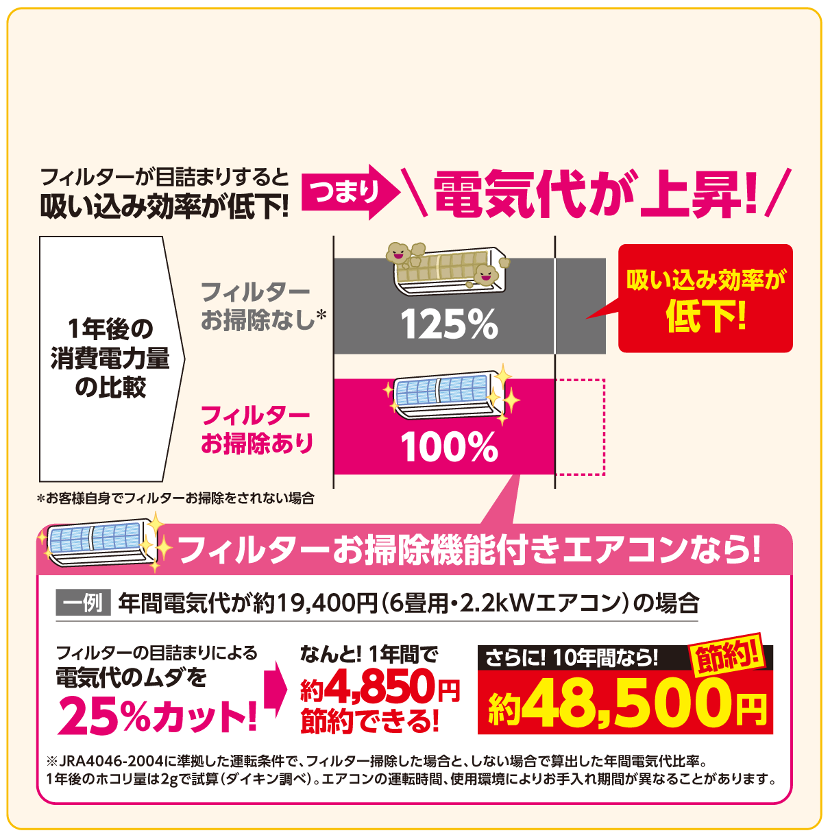 フィルターお掃除機能付きエアコンなら電気代をグーンと節約できます！