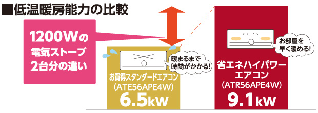 低温暖房能力の比較