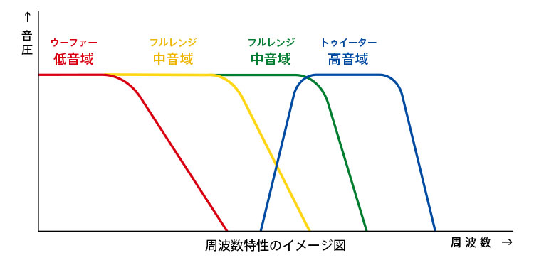 周波数特性のイメージ図