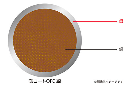 銀コートOFC線を採用