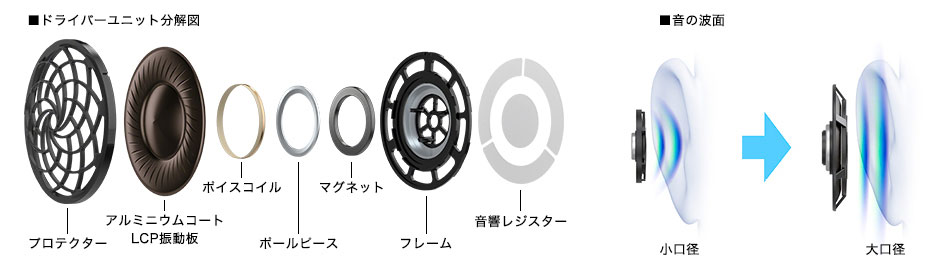 ドライバーユニット分解図・音の波面