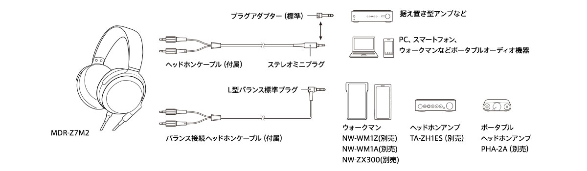 さまざまな機器と接続して高音質を楽しめるΦ4.4mmバランス標準プラグ採用