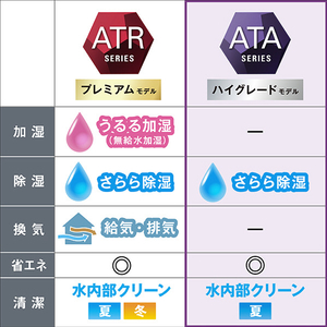 ダイキン 「標準工事+室外化粧カバー+取外し込み」 29畳向け 自動お掃除付き 冷暖房省エネハイパワーエアコン e angle select ATAシリーズ ATA AE3シリーズ ATA90APE3-WS-イメージ19