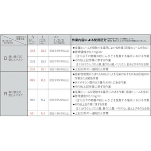 重松製作所 取替え式防じんマスク DR165N3 FC483ES-7570945-イメージ3