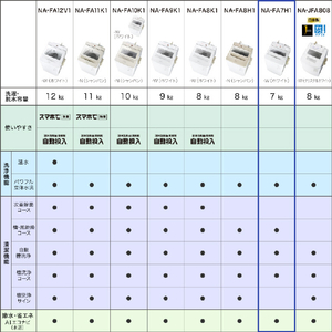 パナソニック 7．0kg全自動洗濯機 ホワイト NA-FA7H1-W-イメージ14