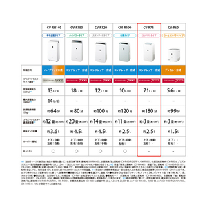 シャープ 衣類乾燥除湿機 プラズマクラスター7000 ホワイト CV-R71-W-イメージ4