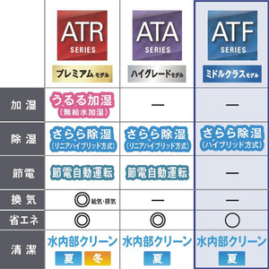 ダイキン 「標準工事込み」 6畳向け 自動お掃除付き 冷暖房インバーターエアコン e angle select ATFシリーズ Fシリーズ ATF22ASE4-WS-イメージ5