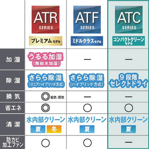 ダイキン 「標準工事込み」 6畳向け 自動お掃除付き 冷暖房エアコン e angle select ATCシリーズ Cシリーズ ATC22ASE4-WS-イメージ5