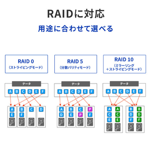 I・Oデータ RAID対応 4ドライブ外付ハードディスク(80TB) HD4-UTN80-イメージ6