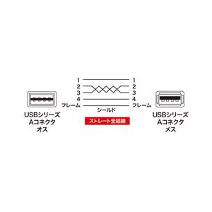 サンワサプライ 両面挿せるUSB延長ケーブル(A-Aメス） ブラック KU-REN05-イメージ2