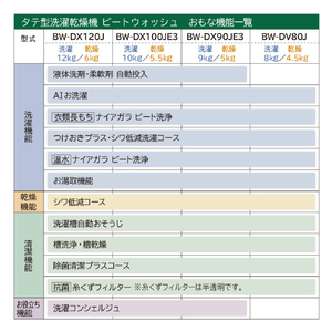 日立 10.0kg洗濯乾燥機 e angle select ビートウォッシュ ホワイト BW-DX100JE3 W-イメージ14