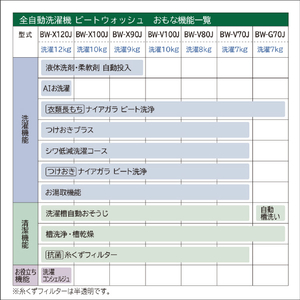 日立 10．0kg全自動洗濯機 ビートウォッシュ ホワイト BW-V100J W-イメージ8