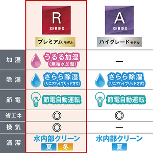 ダイキン 「標準工事+室外化粧カバー込み」 6畳向け 自動お掃除付き 冷暖房省エネハイパワーエアコン e angle select うるさらX Rシリーズ ATR22ASE4-WS-イメージ11