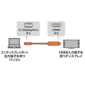 サンワサプライ ミニDisplayPort-HDMI変換ケーブル(3m) ホワイト KC-MDPHDA30-イメージ2