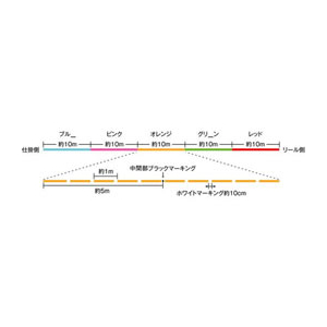 サンライン SIGLON PE×4 100m (6)連結 12LB 0.8号 マルチカラー FC636RF-イメージ3