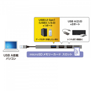 サンワサプライ USB 3．2 Gen1+USB2．0 コンボ スリムハブ(カードリーダー付き) シルバー USB-3HC319S-イメージ5