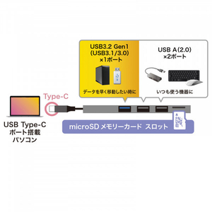 サンワサプライ Type-C 3ポート コンボスリムハブ(カードリーダー付き) シルバー USB-3TCHC19S-イメージ5