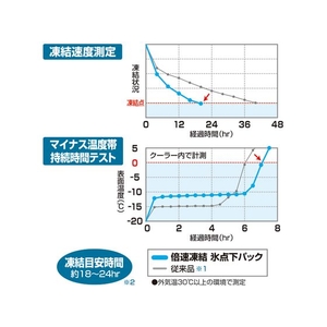 ロゴス 倍速凍結・氷点下パック コンパクト(2pcs) FCN9233-81660639-イメージ3