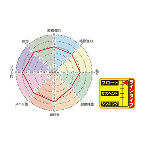 サンライン 磯スペシャル ビジブルフリー HG 150m 1.75号 FC693RF-イメージ3