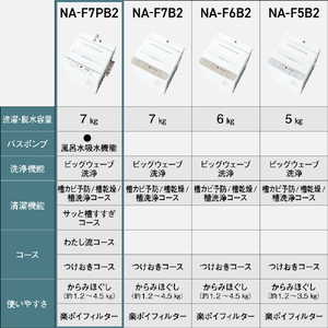 パナソニック 7．0kg全自動洗濯機 パールホワイト NA-F7PB2-W-イメージ9