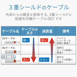 DXアンテナ 同軸ケーブル(3m) 白 S5CFB3S(P)-イメージ5