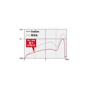 ダイワ（グローブライド） ダイワ/紅牙ベイラバーフリーα HU-H80 #紅牙グリーン FCF1088-HH80-イメージ3