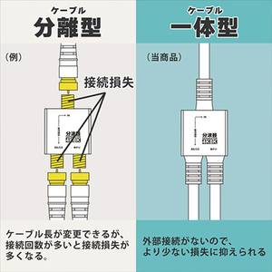 ホ－リック アンテナ分波器 ケーブル一体型 1．5m/20cm ホワイト AE-641WH-イメージ6