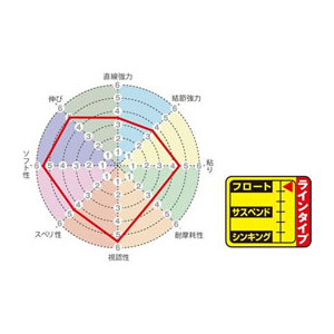 サンライン 磯スペシャル ビジブルトマト HG 150m 1.75号 オレンジレッド FC812RF-イメージ4