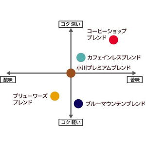 京都西京極 小川珈琲店 小川珈琲/小川珈琲店 小川プレミアムブレンド 粉 160g FC720NT-イメージ3