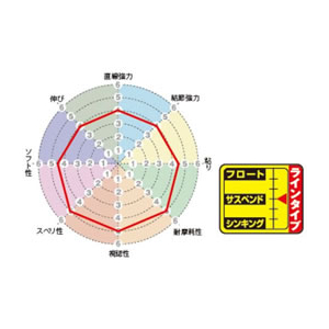 サンライン 磯スペシャル Gパール HG 150m 1.75号 FC884RF-イメージ5