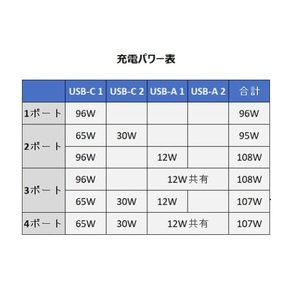 BELKIN 4ポートGaN充電器(108W) ホワイト WCH010DQWHJP-イメージ16