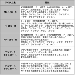 ダイワ（グローブライド） ダイワ/アナリスタータチウオ ML-180・R FCW4911-イメージ4