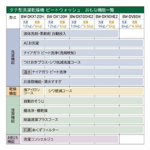 日立 10.0kg洗濯乾燥機 e angle select ビートウォッシュ ホワイト BW-DX100HE2 W-イメージ14