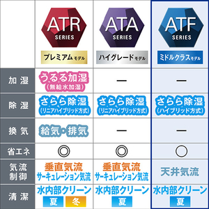 ダイキン 「工事代金別」 14畳向け 自動お掃除付き 冷暖房エアコン e angle select ATFシリーズ ATF AE3シリーズ ATF40APE3-WS-イメージ15