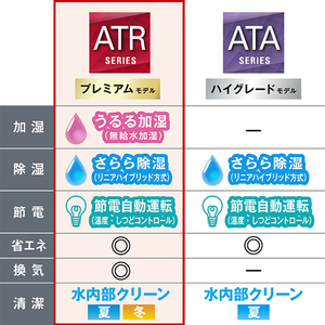 ダイキン 「工事代金別」 6畳向け 自動お掃除付き 冷暖房インバーターエアコン e angle select うるさらX ATRシリーズ Rシリーズ ATR22ASE5-WS-イメージ9