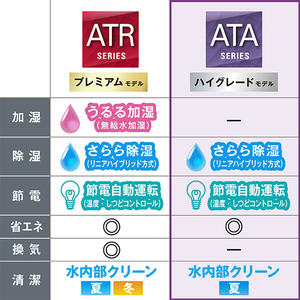 ダイキン 「工事代金別」 6畳向け 自動お掃除付き 冷暖房インバーターエアコン e angle select ATAシリーズ Aシリーズ ATA22ASE5-WS-イメージ9